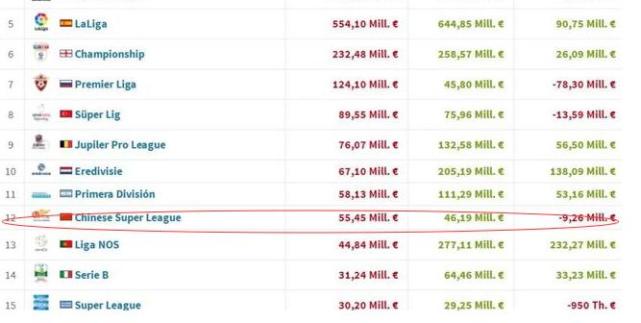 CSL Transfer Expenditure ranks 12th among world’s football leagues.jpg