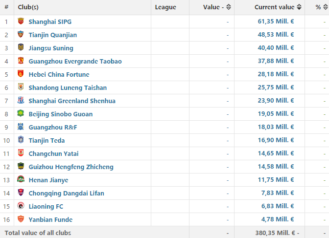 Top 25 players by market value according to Transfermarkt : r/Championship