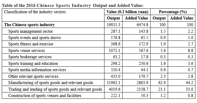 2016 Chinese sports industry value.png